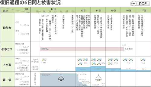 復旧過程の6日間と被害状況